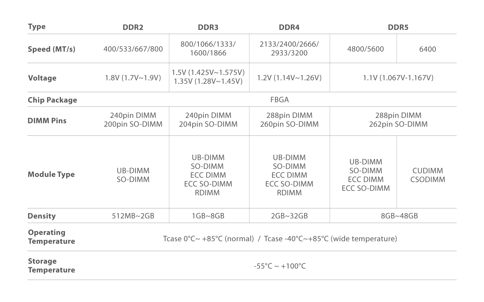 DRAM module specification overview